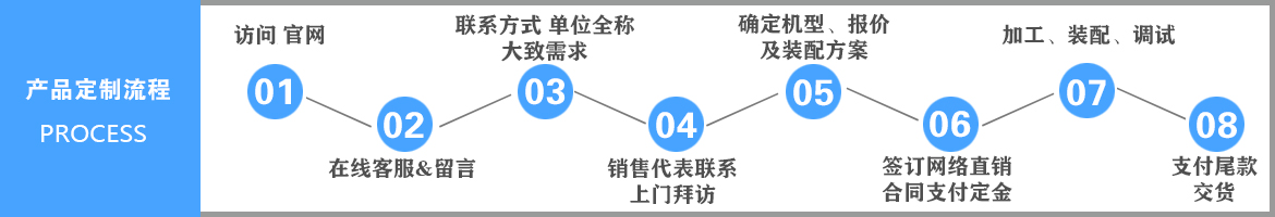 三葉羅茨風機產(chǎn)品定制流程